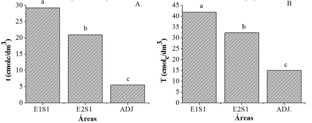 5 Figura 2. Valores médios de CTC efetiva (t) (A) e CTC a ph 7 (T) (B) em solos de Terra Preta de Índio no Pará.