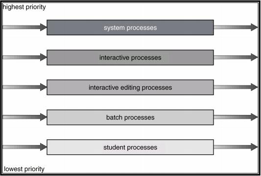 Escalonamento de Processos Sistemas