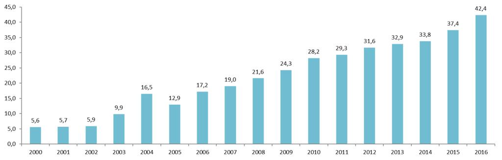 15 prisional masculina cresceu 293%, passando de 169 mil homens encarcerados em 2000 para 665 mil homens em 2016. Gráfico 2.