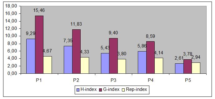 Resultados Média dos programas de pós-graduap graduação em relação ao h-index, g-index e rep-index Classificação dos programas é consistente com os valores