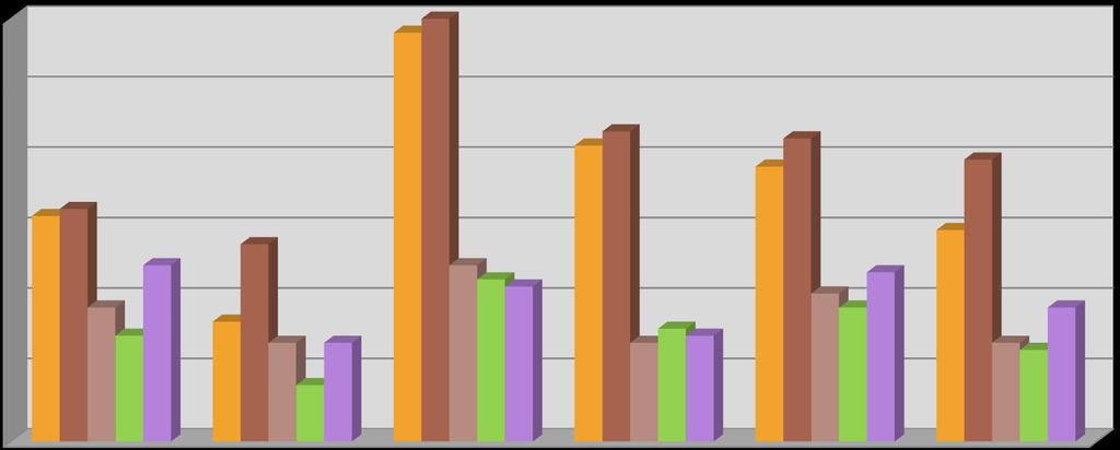 Nº DE ALUNOS CARACTERIZAÇÃO DA POPULAÇÃO DISCENTE PLANOS DE RECUPERAÇÃO E ACOMPANHAMENTO 2º E 3º CICLOS RELAÇÃO DE ALUNOS COM PLANOS E QUE TRANSITARAM 60 60 58 50 40 30 20 32 33 25