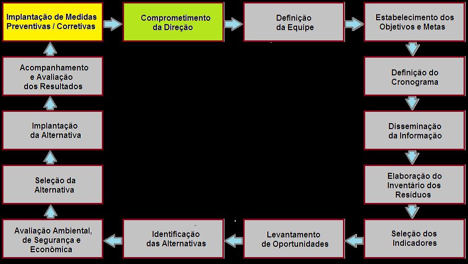 Etapas para o