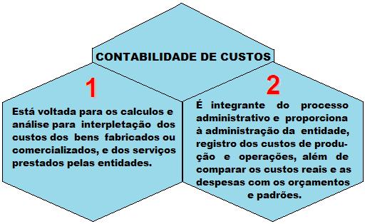 A Contabilidade de Custos sistematiza o custo de produção (industrial). 1.5.