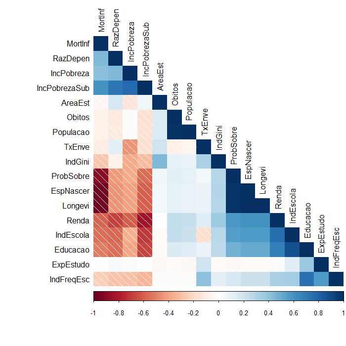 Figura 1: Correlograma das variáveis. 4.