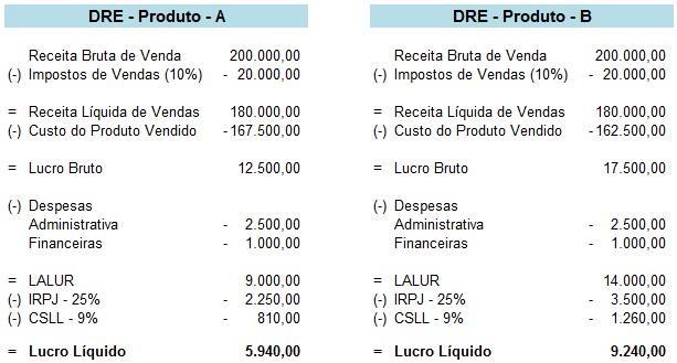 8 autores Fonte: Elaborado pelos Por meio dos resultados finais (Lucro Líquido) dos produtos A e B, é possível identificar a amplitude que a simples inserção de um dado de forma incorreta pode