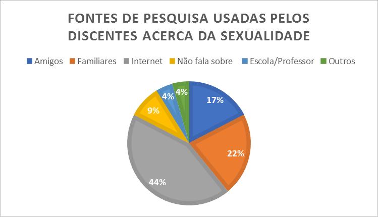 Gráfico 2 Fonte: Alunos do 2º ano do ensino médio da Escola Dr. Alexandrino da Rocha, Bonito/PE. Pesquisa independente. 2017.