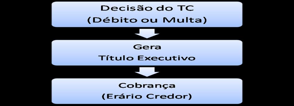 tempestivamente a importância devida, é formalizado processo de cobrança executiva para que seja promovida a cobrança judicial da dívida ou o arresto de bens.