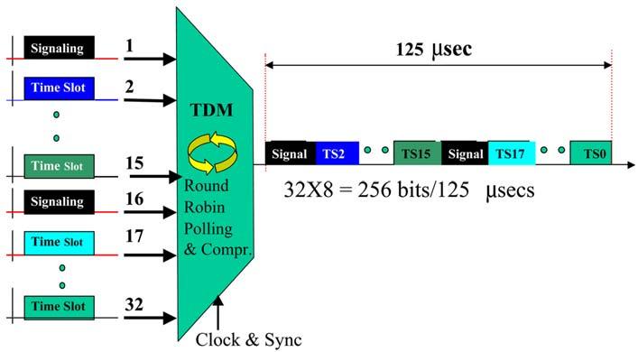 A interface utilizador-rede (UNI User-to-Network Interface) é a interface onde o sinal do assinante de 64 kbit/s encontra a rede.