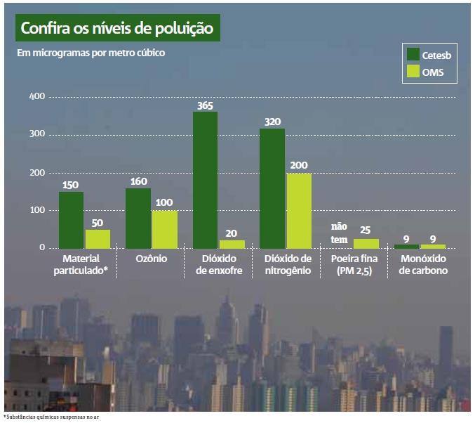 Principais doenças causadas pelo ar contaminado Poluentes do ar: fumaça, partículas inaláveis, dióxido de enxofre, ozônio, dióxido de nitrogênio e monóxido de carbono causando sobretudo doenças