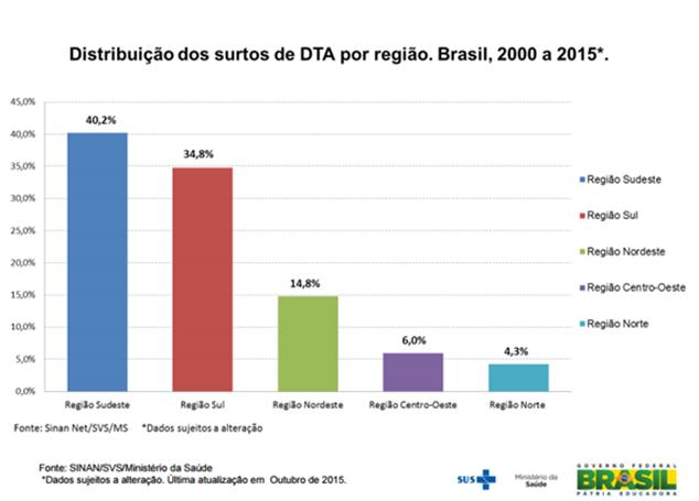 região do