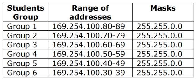 Porta 1, 2 e 3 do Switch associadas à VLAN 1, porta 10, 11 e 12 associada à VLAN 2.
