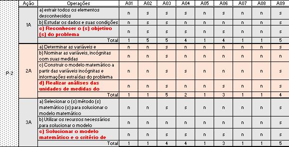 66 partir da questão Q2, todas as questões foram apresentadas com mediação através de perguntas orientadoras, para cada ação e operação de análise.