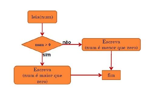 Exemplo de Estrutura de Seleção Composta Faça um programa que determina se um número não nulo