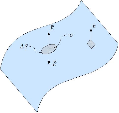 Densidade de Energia no Campo Elétrico Como a energia produzida por uma conguração de cargas pode ser expressa em termos do campo elétrico por ela produzido, [ ] ɛ E W = dτ (9) onde a integral de