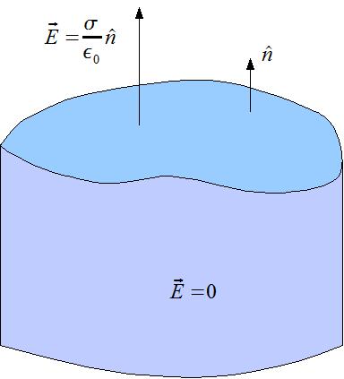 cargas que estão na superfície, já que a carga no elemento considerado não pode atuar nela mesma.