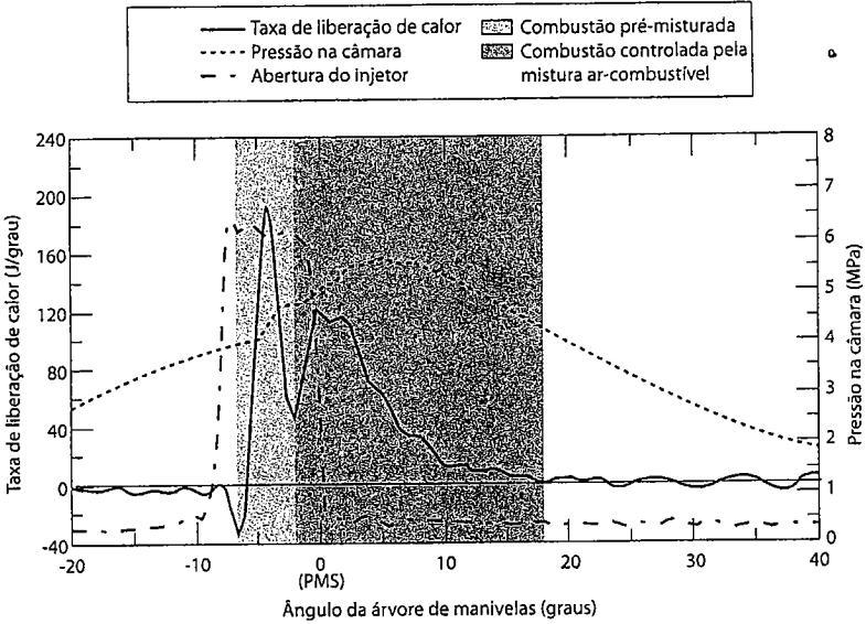Combustão em MIE A figura mostra um gráfico com o comportamento da pressão no interior da câmara, o curso de levantamento da agulha