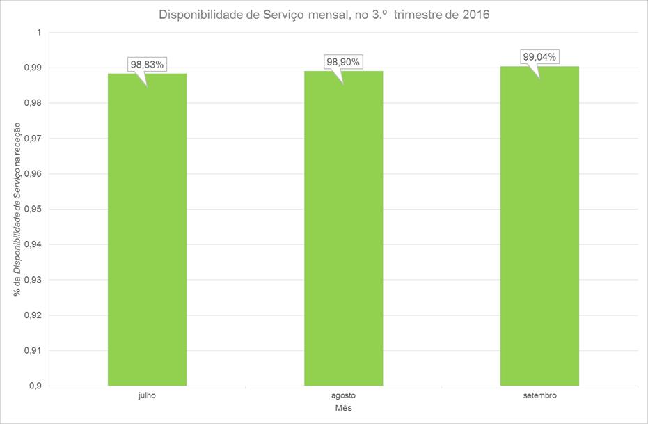 Figura 5 Disponibilidade de Serviço, em cada mês do 3.º trimestre de 2016