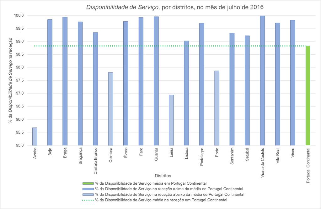 Tabela 12 Disponibilidade de Serviço, por distritos, no mês de julho de 2016 Distritos Disponibilidade de Serviço, em percentagem População total do distrito População com TDT, em percentagem Aveiro
