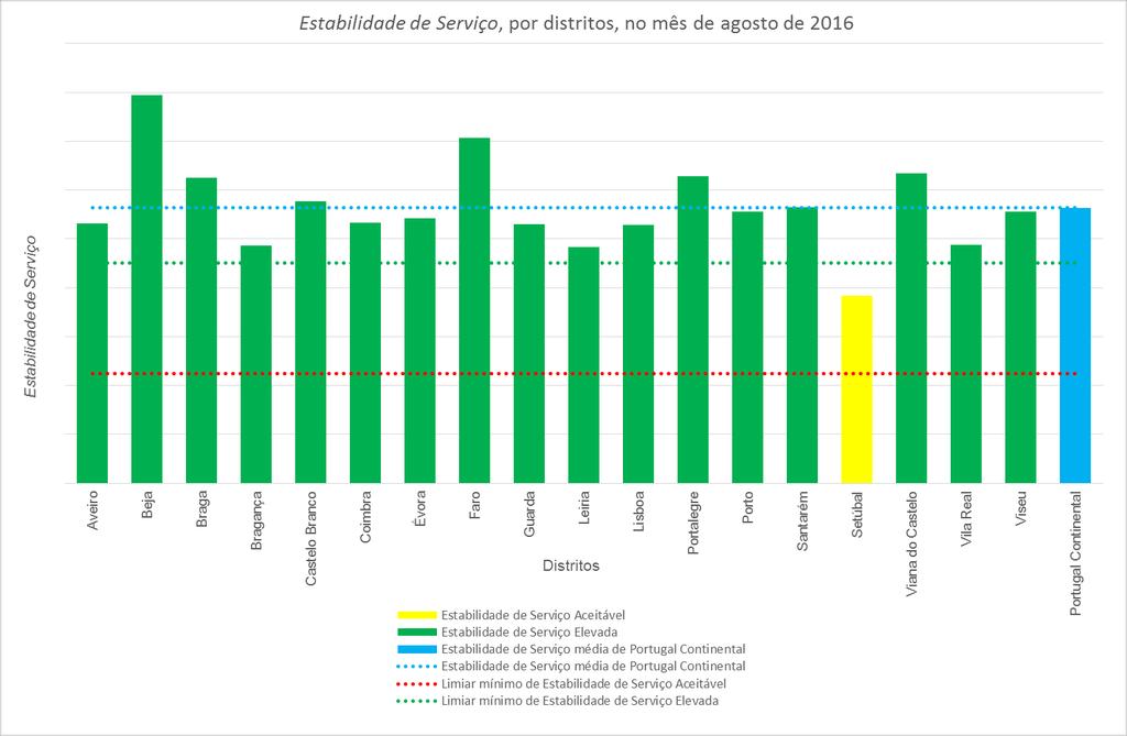 Tabela 34 Estabilidade de Serviço, por distritos, no mês de agosto de 2016 Distritos Estabilidade de Serviço População total do distrito População com TDT, em percentagem Aveiro Elevada 714.
