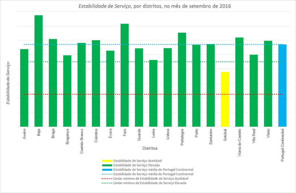 Tabela 37 Estabilidade de Serviço, por distritos, no mês de setembro de 2016 Distritos Estabilidade de Serviço População total do distrito População com TDT, em percentagem Aveiro Elevada 714.