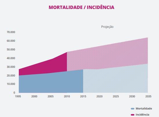 Um expressivo exemplo dessas patologias pode ser encontrado nas doenças oncológicas, cuja incidência e mortalidade têm aumento significativamente nas últimas décadas em Portugal.