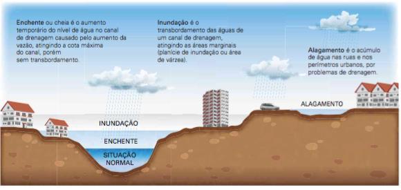 Enchentes e inundações FATORES AGRAVANTES DE ENCHENTES E INUNDAÇÕES