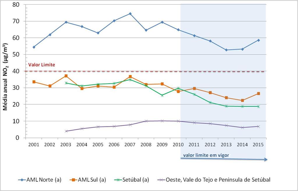 Em 2015 é de registar um aumento generalizado das concentrações médias anuais de NO 2 e também, em algumas estações, dos máximos das médias horárias, que estará relacionado com um aumento dos níveis