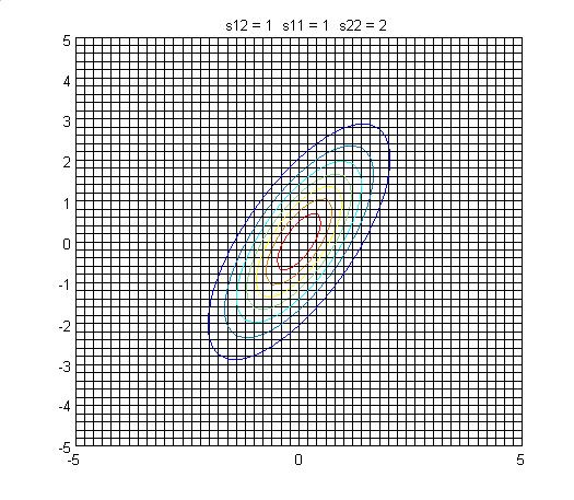 Distribuição gaussiaa bivariada 5 Mistura de Gaussiaas com variáveis latetes Podemos formular uma mistura de gaussiaas em termos de variáveis latetes.
