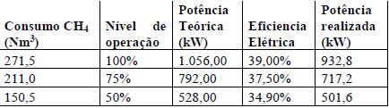 GERAÇÃO DE ELETRICIDADE Dados