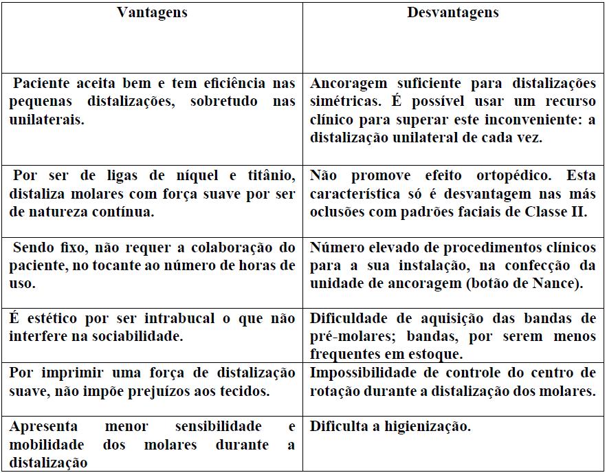 Tabela 2 - Vantagens e desvantagens do Distal-Jet (Carano e Testa, 1996; Bowmann, 1999).