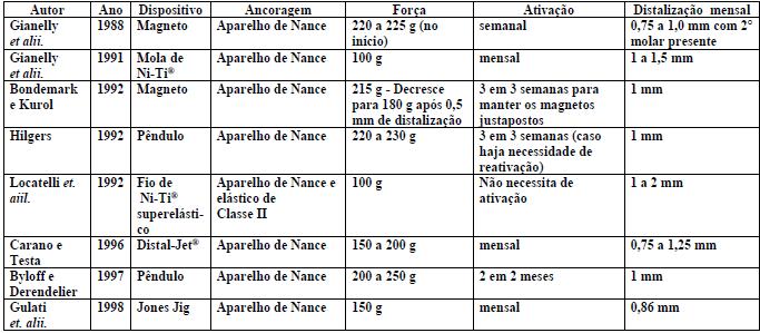 Tabela 4 - Vantagens e desvantagens do magneto (Gianelly et al.