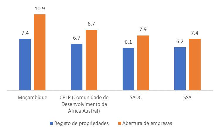 Também, o número de procedimentos