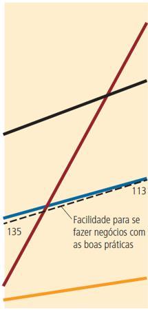 Através desses quatro indicadores, se a Cidade de Maputo adoptasse todas as boas