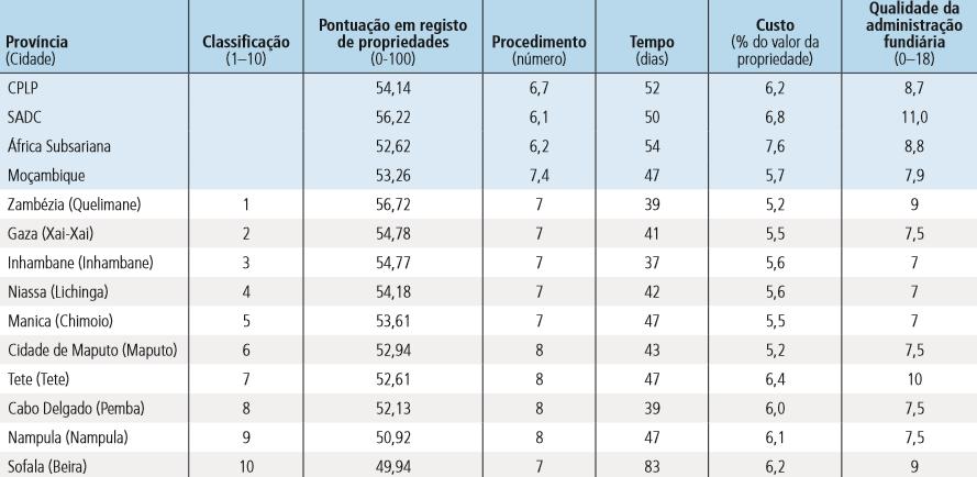 Os resultados Registo de