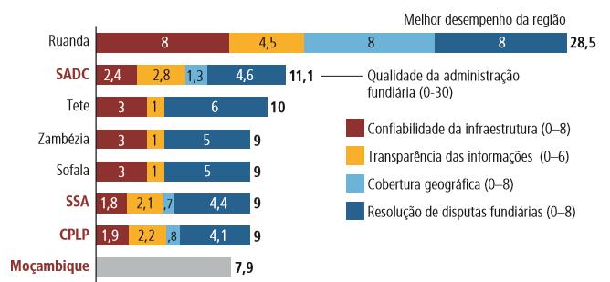 ...mas pode melhorar substancialmente nos índices de qualidade relativos à administração de terras 1 1,2 0 5,6 Tete, Sofala e Zambézia estão entre as províncias com