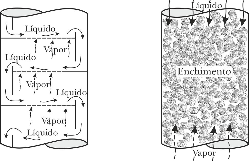 Destilação por Estágios (a) pratos (b) recheios Figura 1: Tipos de internos de colunas: (a)