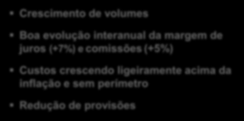 Banco Comercial 45 Atividade Resultados Milhares de milhões de euros Milhões de euros Créditos líquidos Depósitos + FII 3T'15 %2T'15* 9M'15* %9M'14* +6%* 631 671 +5%* 663 694 M.J. + Comissões 9.