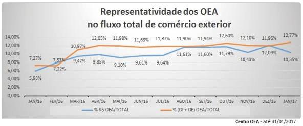 CERTIFICADO DE OEA OPERADOR ECONÔMICO AUTORIZADO Operador Econômico Autorizado (OEA) é o interveniente em operação de comércio exterior envolvido na movimentação internacional de mercadorias que,