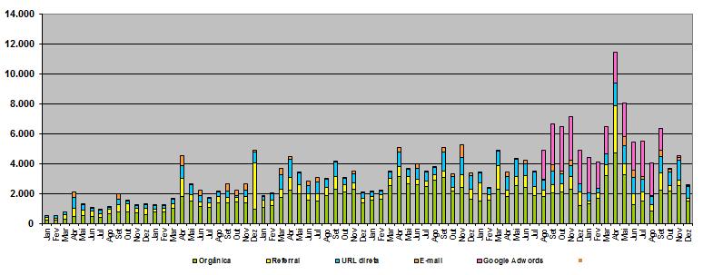 Portal ProAcústica Evolução Evolução anual das visitas 2012-2017 Por Origem das Visitas Ações