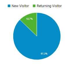 Novos visitantes: 87,3% Visitantes