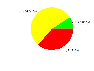 Página 2 de 19 TABELAS DESCRITIVAS Políticas Institucionais: definição e operacionalização Tabela 1: Questão 1 - Até este momento, o PDI da UFSCar para você é: 1 2 3 n % n % n % MD N 2 9.1 12 54.