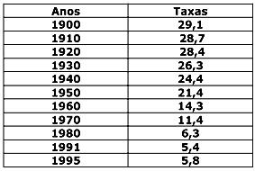 TABELA 3 TAXAS DE MORTALIDADE POR MIL HABITANTES BRASIL, 1900-1999. Fo