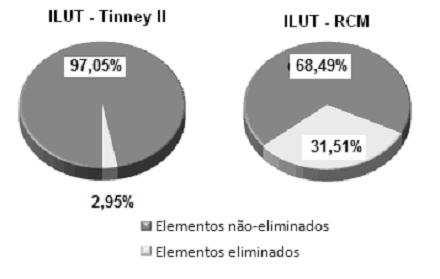 eliminados e os não eliminados pela regra convencional associada ao pré-condicionador ILUT para cada estratégia de reordenamento Usando-se o método de Tinney II, a quantidade de elementos não-nulos