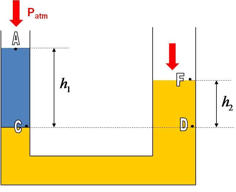 Vasos comunicantes p A p F p 0 P atmosféric a P atm p C p D (dois pontos no mesmo e na mesma profundida de) líquido p C p A d 1 gh 1 p 0 d 1 gh 1 p D p F d 2 gh 2 p 0 d 2 gh 2 p