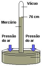 Igualando-se as pressões em A e B e aplicando o Teorema de Stevin para a pressão hidrostática do mercúrio, cuja densidade é d, temos: P A = P atm P B = d. g. h P atm = d. g.h P atm = 13,6 x 10 3. 9,8.