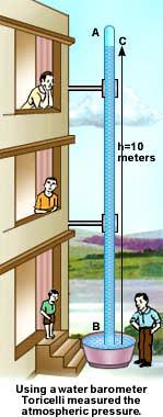 Como a densidade da água é 13,6 vezes menor que a do mercúrio, seria necessária uma coluna de água de altura 13,6 vezes maior que uma coluna de mercúrio para equilibrar a pressão atmosférica: 13,6 x