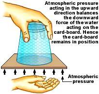 A pressão atmosférica equilibra o peso da água que atua no cartão, mantendo-o em equilíbrio pressão atmosférica O copo foi cheio de água até a borda.