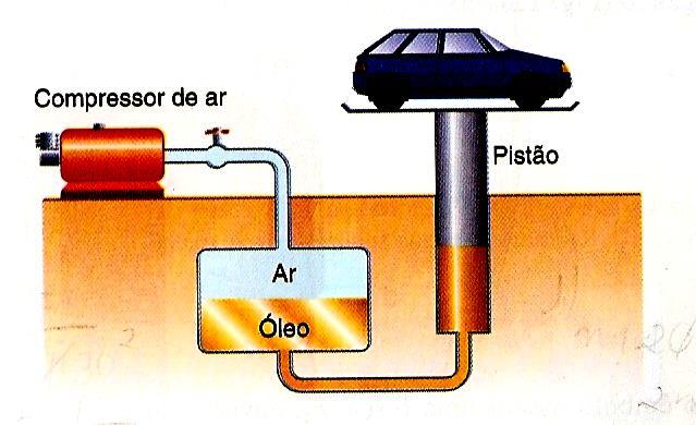 A prensa hidráulica é utilizada em situações em que há necessidade de, com a aplicação de uma força de pequena intensidade, obterem se forças de grande intensidade, como nos elevadores hidráulicos de