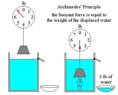 7 N 4 N 3 N E peso de água deslocada pelo corpo = 3 N Todo corpo imerso, total ou parcialmente, num fluido em equilíbrio fica sob a ação de uma força