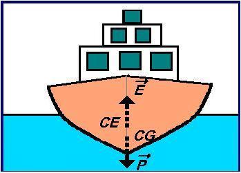 A estabilidade do navio depende também do ponto de aplicação dessas forças.